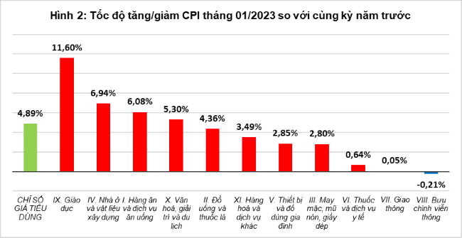 Hình ảnh: CPI tháng 1 tăng do chi tiêu Tết Nguyên đán số 2