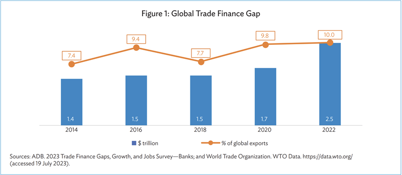 Hình ảnh: ADB: Khoảng cách tài trợ thương mại tăng lên 2,5 nghìn tỷ USD trong năm 2022 số 1