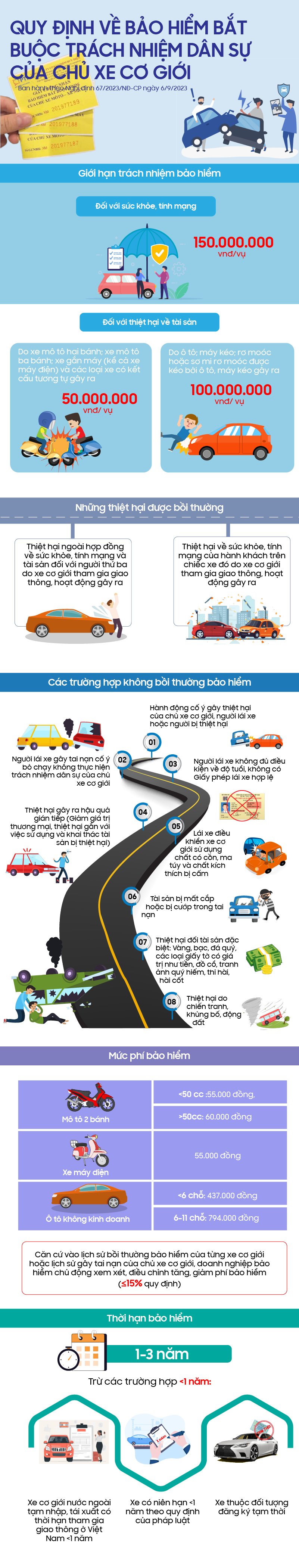 Hình ảnh: Infographics: Quy định về bảo hiểm bắt buộc trách nhiệm dân sự của chủ xe cơ giới số 1