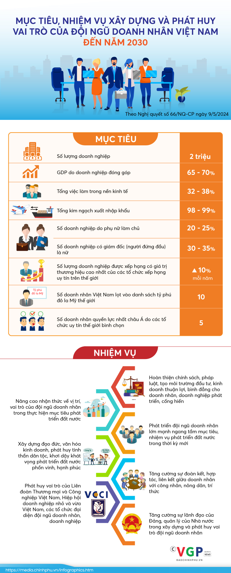 Hình ảnh: Infographics: Mục tiêu, nhiệm vụ xây dựng và phát huy vai trò của đội ngũ doanh nhân Việt Nam đến năm 2030 số 1