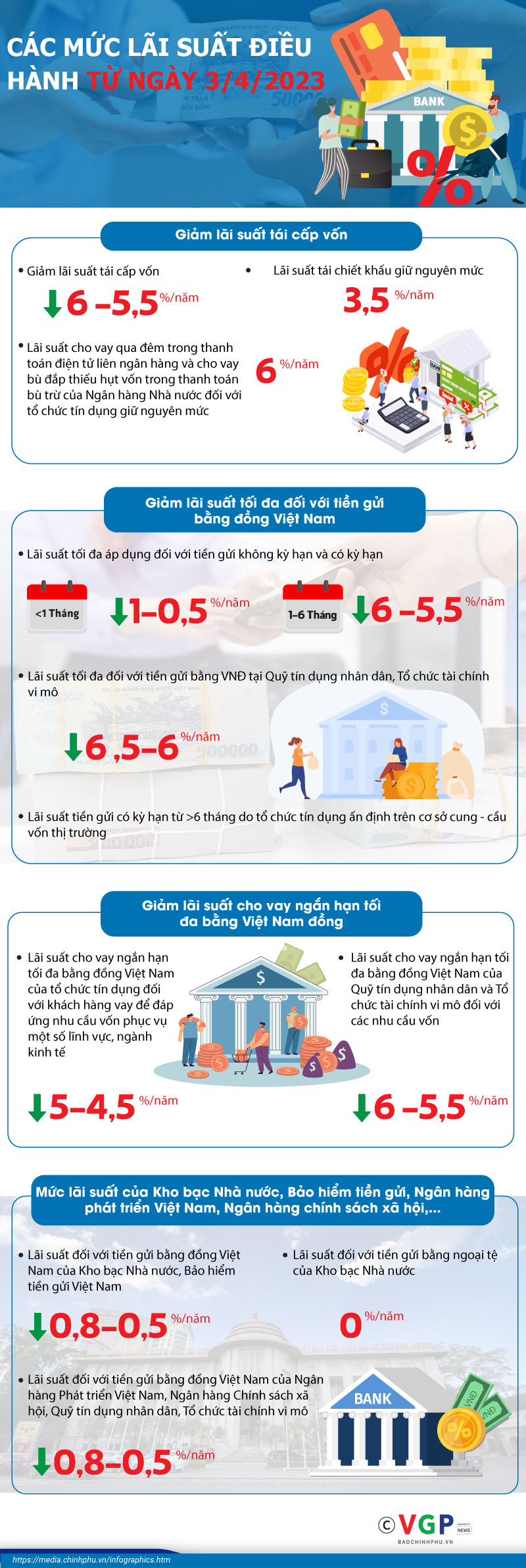 Hình ảnh: Infographics: Các mức lãi suất điều hành có hiệu lực từ ngày 3/4/2023 số 1