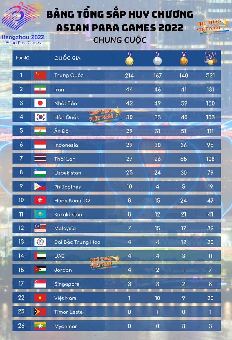 Hình ảnh: Đoàn Việt Nam không hoàn thành chỉ tiêu tại Asian Para Games 4 số 1