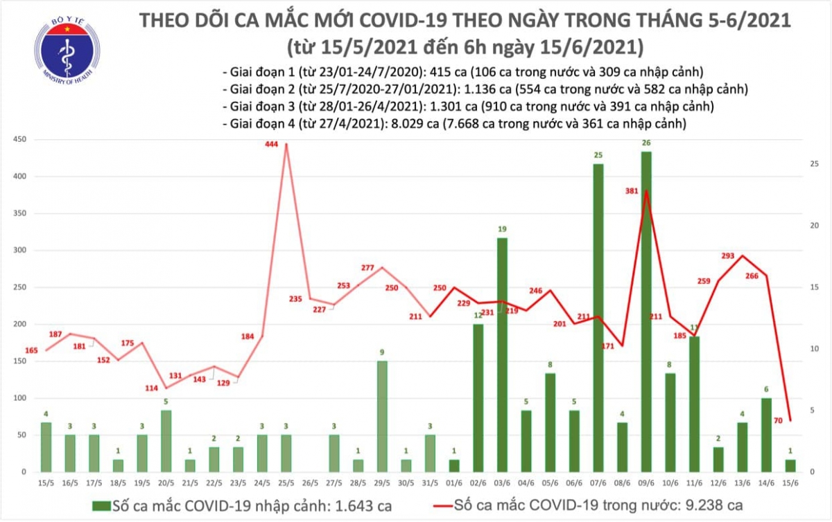Hình ảnh: Sáng 15/6 Việt Nam ghi nhận thêm 71 ca mắc COVID-19 mới, trong đó TP.HCM 23 ca số 3