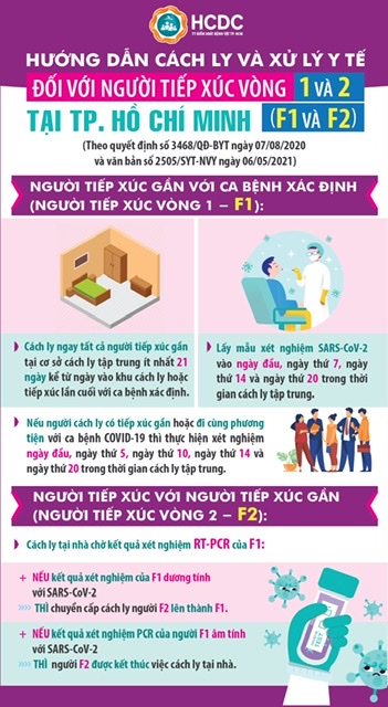 TP HCM: Hướng dẫn cách ly và xử lý Y tế đối với người tiếp xúc vòng 1 và 2 ( F1 và F2 )