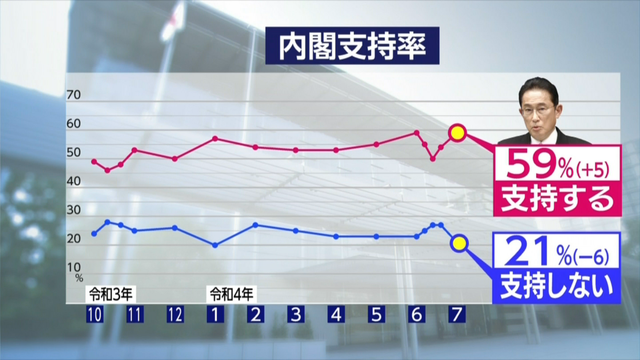 Tỷ lệ ủng hộ Thủ tướng Nhật Bản Fumio Kishida tăng mạnh