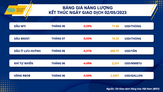 Giá dầu thế giới lao dốc hơn 5%