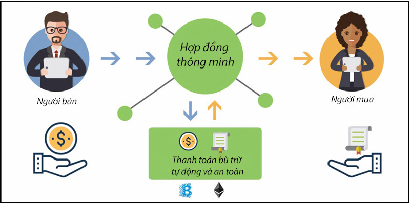 Hợp đồng thông minh và sự cần thiết hoàn thiện hành lang pháp lý